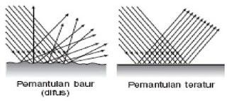 Peristiwa Pemantulan Cahaya: Pengertian Dan Sifat | Fisika Kelas 11